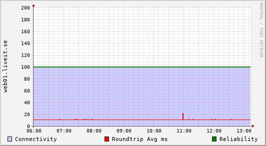 web01.liveit.se