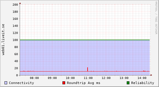 web01.liveit.se