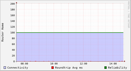 Router Home