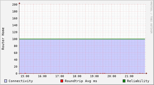Router Home