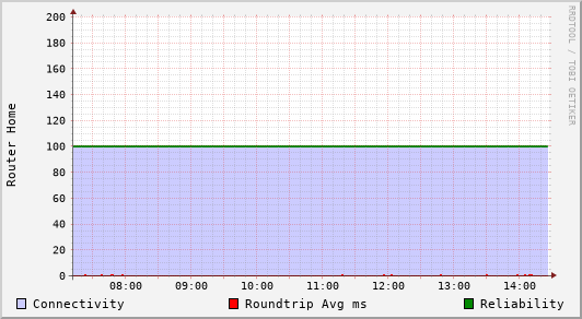 Router Home