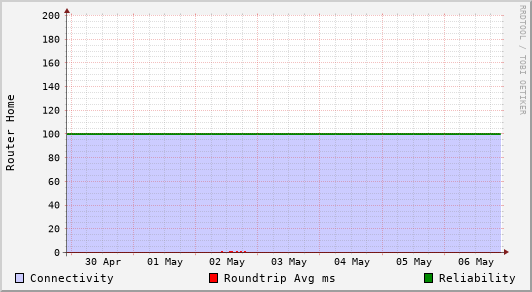Router Home