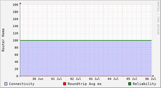 Router Home